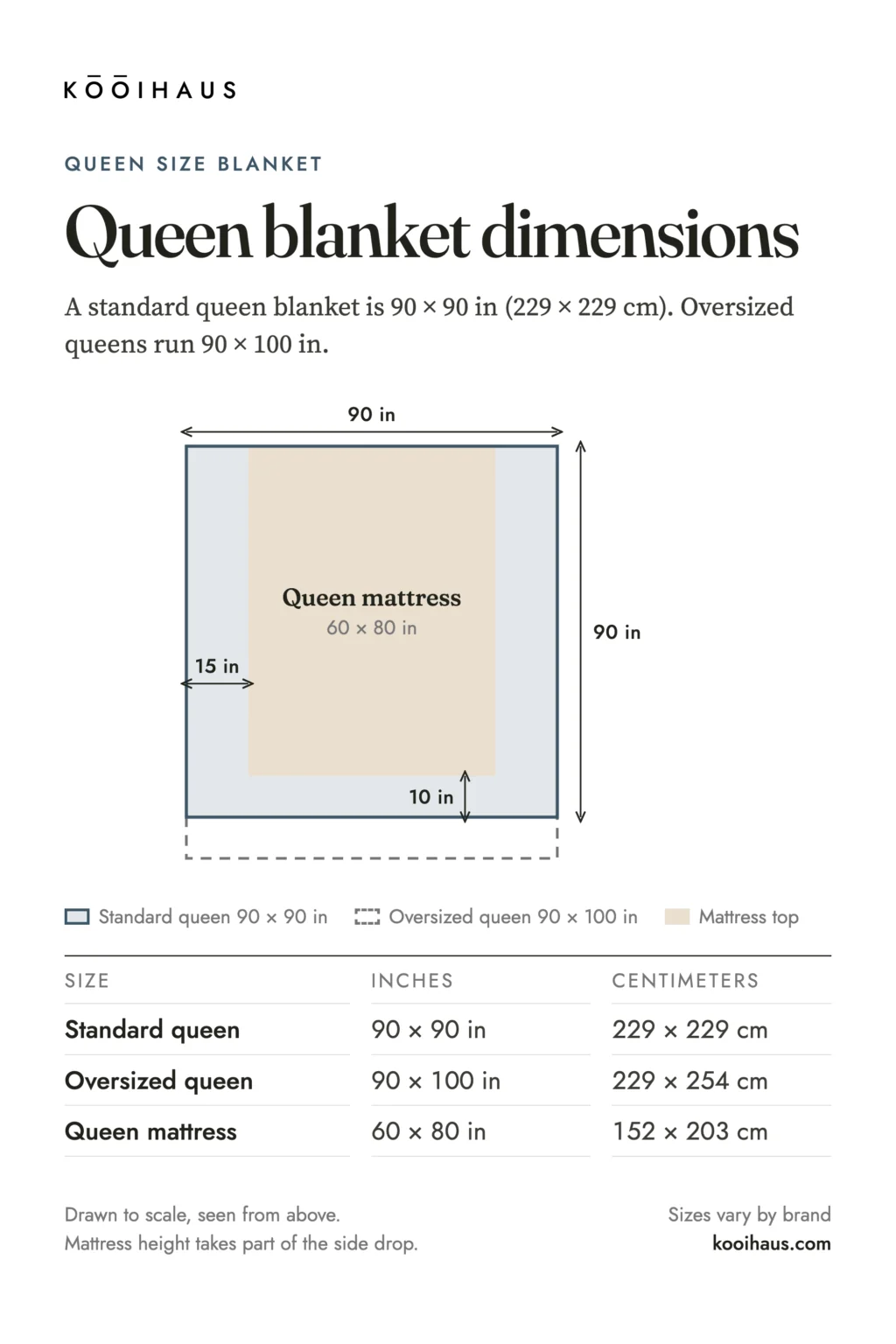 Queen blanket dimensions drawn to scale: a 90 x 90 in standard queen blanket over a 60 x 80 in queen mattress, with 15 in of overhang on each side and 10 in at the foot; oversized queen 90 x 100 in