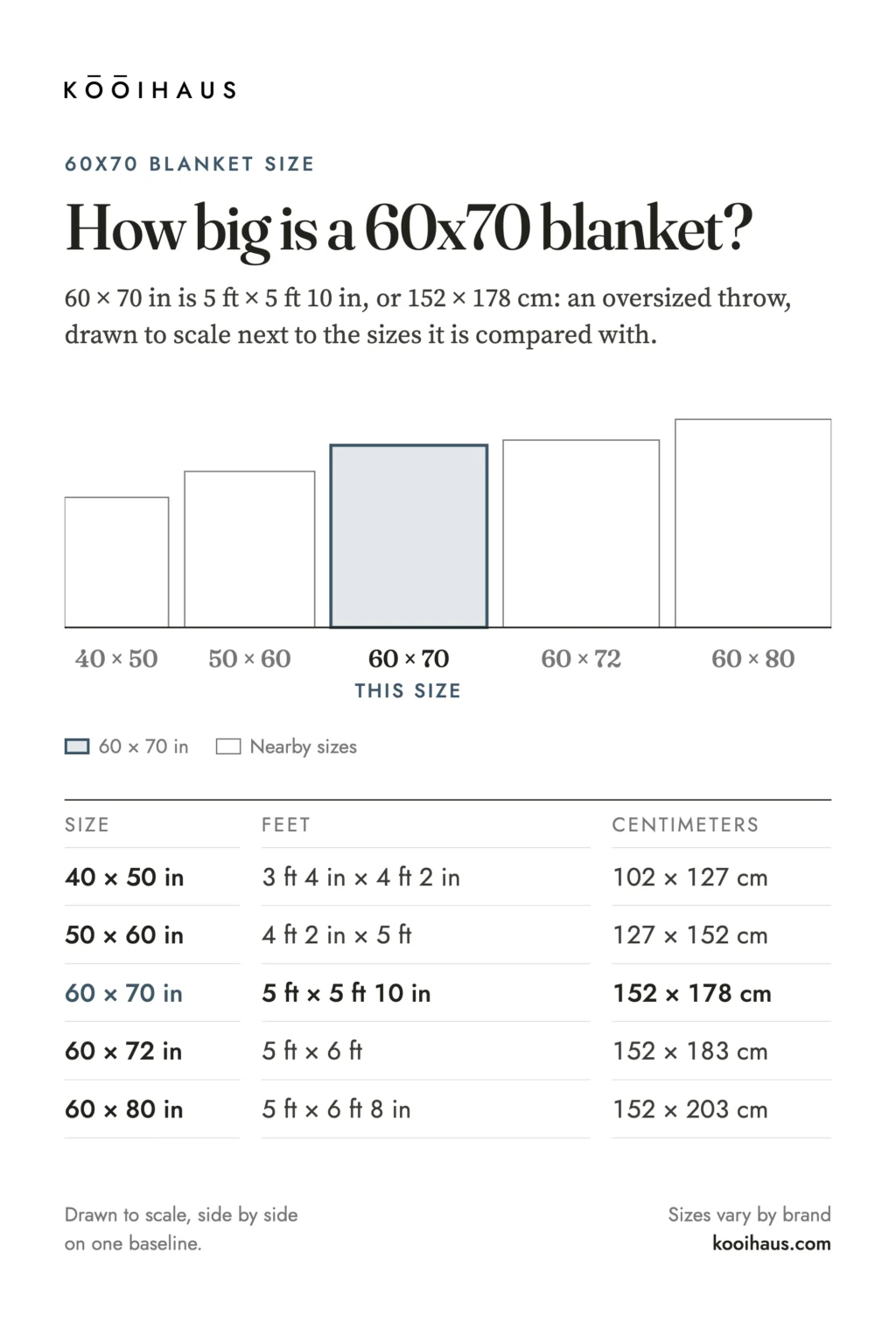 60x70 blanket size drawn to scale next to 40x50, 50x60, 60x72 and 60x80 blankets: 60 x 70 in, 5 ft x 5 ft 10 in, 152 x 178 cm