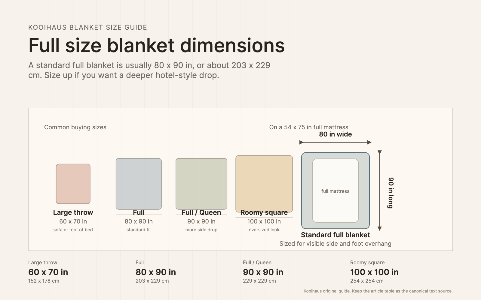 Full size blanket dimensions infographic comparing throw, full, full queen, and roomy square blanket sizes