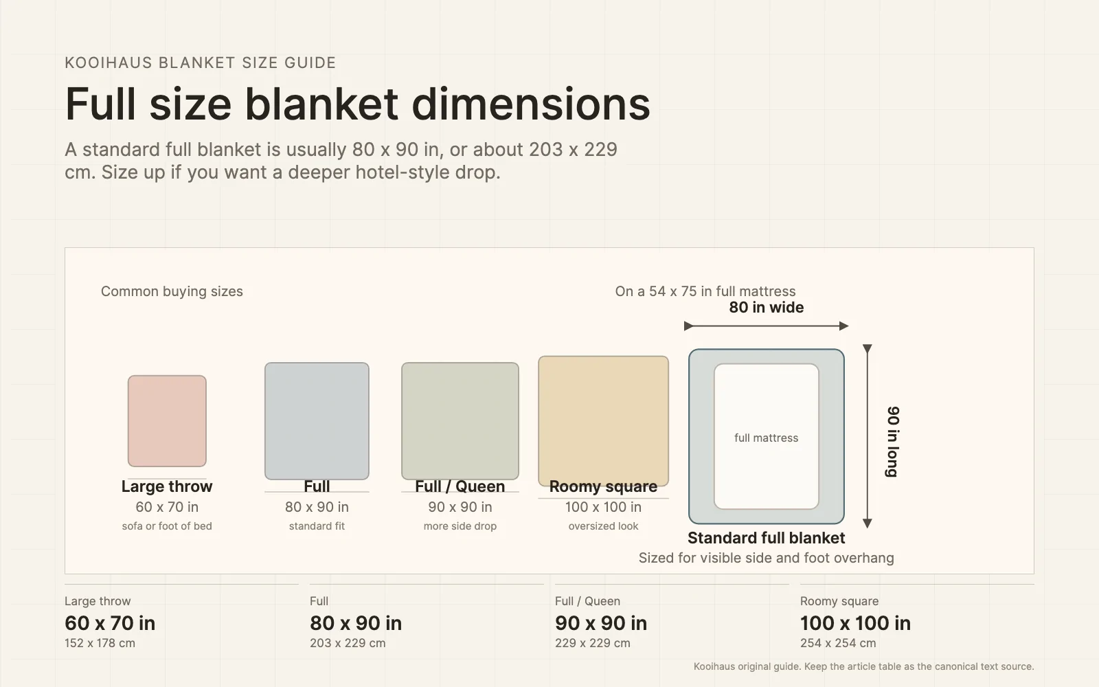 Full size blanket dimensions infographic comparing throw, full, full queen, and roomy square blanket sizes