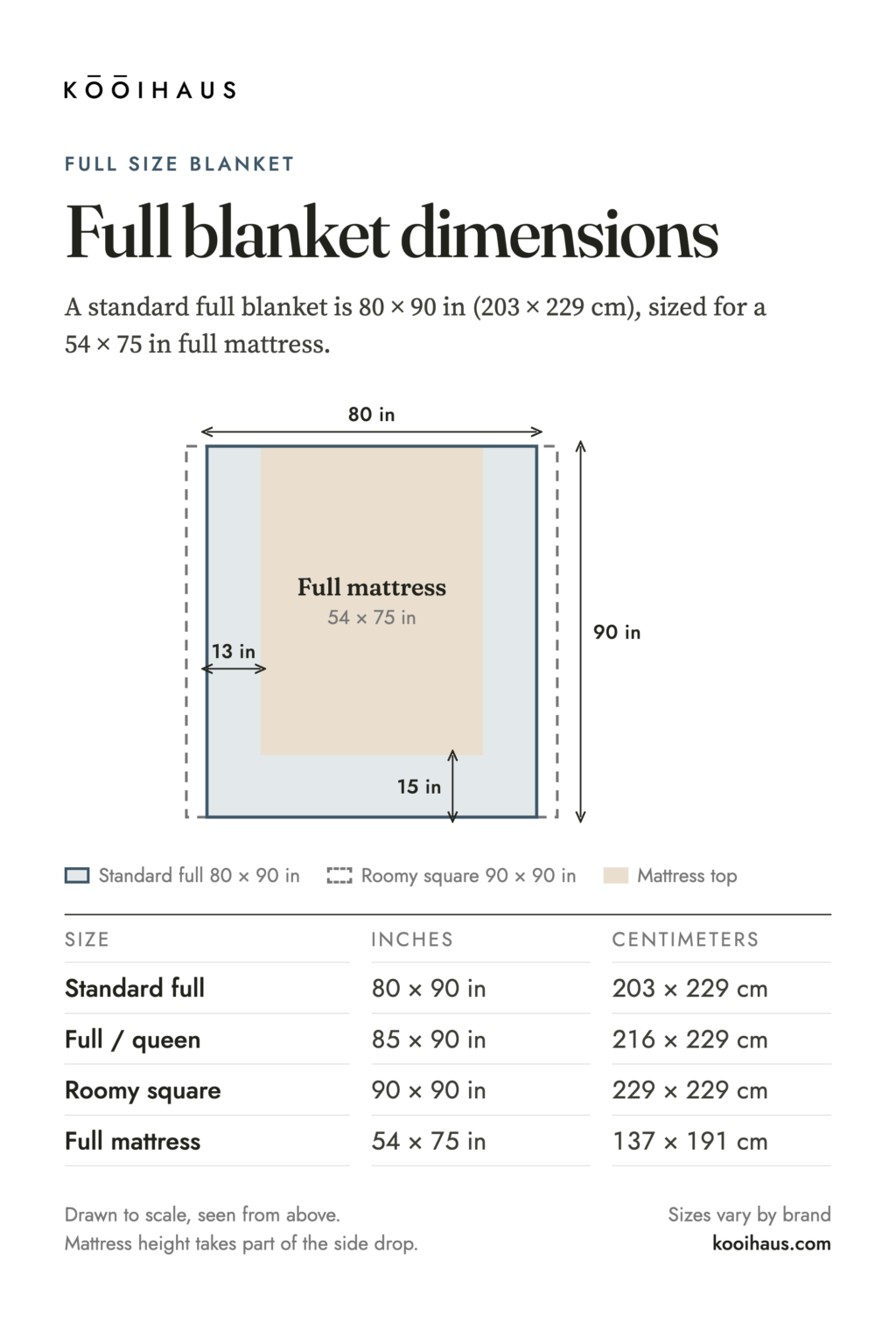 Full blanket dimensions drawn to scale: an 80 x 90 in standard full blanket over a 54 x 75 in full mattress, with 13 in of overhang on each side and 15 in at the foot; full/queen 85 x 90 in and roomy 90 x 90 in