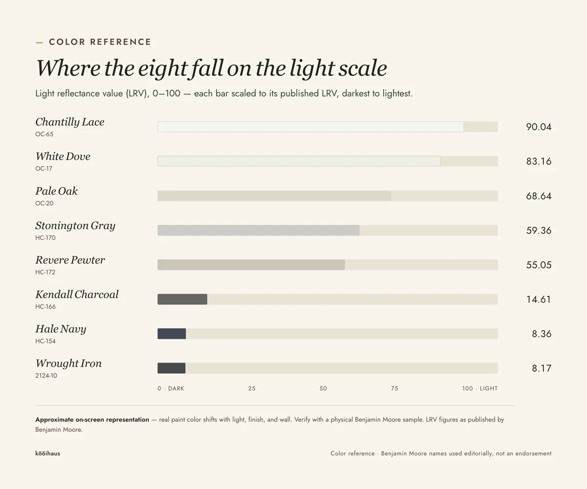 Horizontal bar chart showing eight Benjamin Moore paint colors scaled by light reflectance value from dark to light