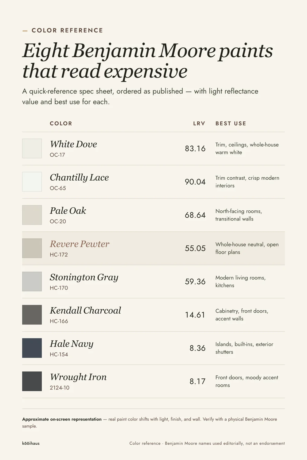 Reference sheet of eight Benjamin Moore paint colors with codes and light reflectance values